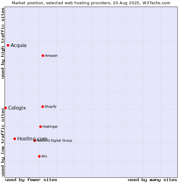 Market position of Hosting.com vs. Acquia vs. Cologix