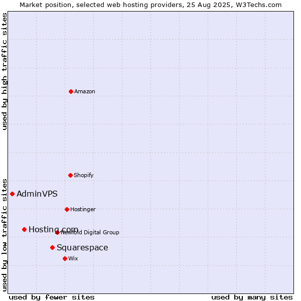 Market position of Squarespace vs. Hosting.com vs. AdminVPS