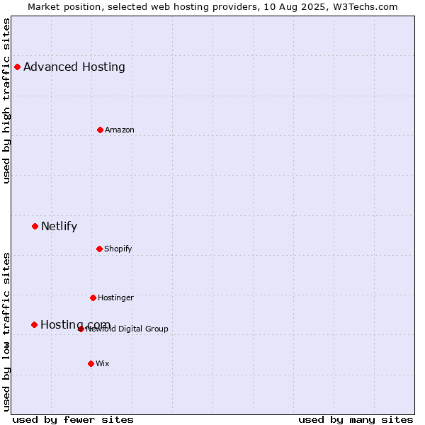 Market position of Netlify vs. Hosting.com vs. Advanced Hosting