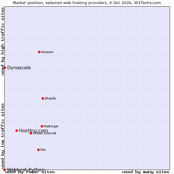 Market position of Hosting.com vs. Dynascale vs. Webhost Python