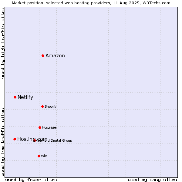 Market position of Amazon vs. Netlify vs. Hosting.com
