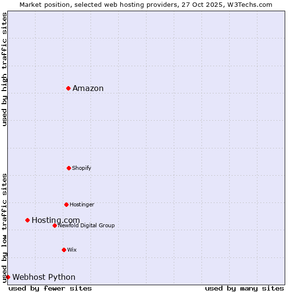 Market position of Amazon vs. Hosting.com vs. Webhost Python