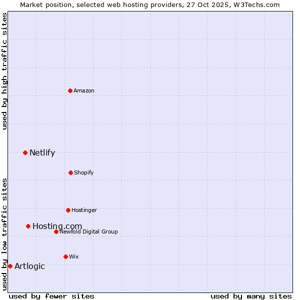 Market position of Hosting.com vs. Netlify vs. Artlogic