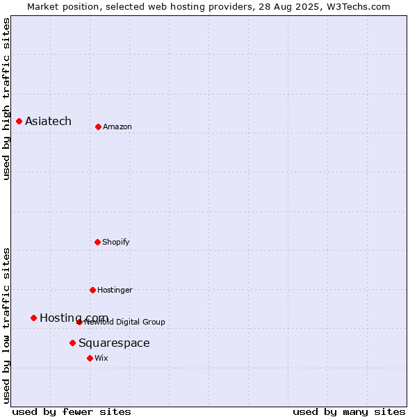 Market position of Squarespace vs. Hosting.com vs. Asiatech