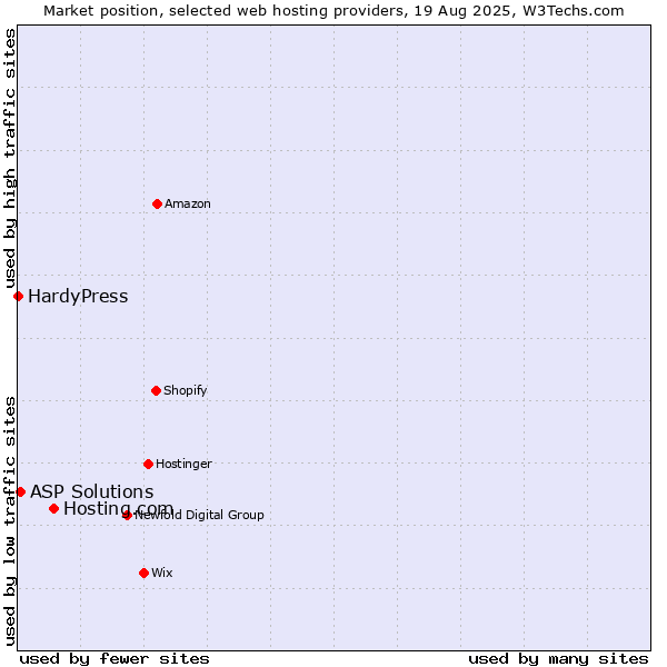 Market position of Hosting.com vs. ASP Solutions vs. HardyPress