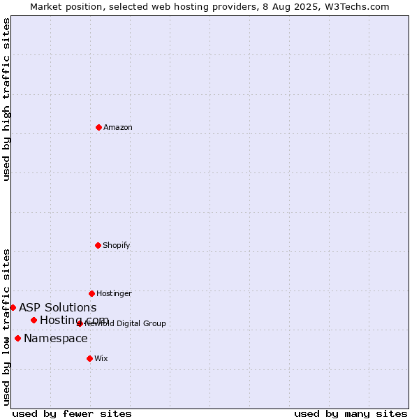 Market position of Hosting.com vs. Namespace vs. ASP Solutions