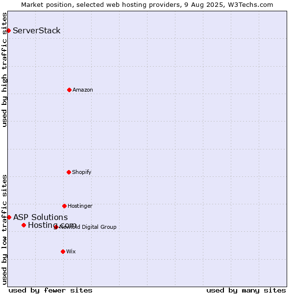 Market position of Hosting.com vs. ASP Solutions vs. ServerStack