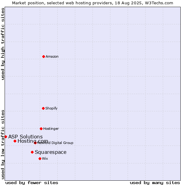 Market position of Squarespace vs. Hosting.com vs. ASP Solutions