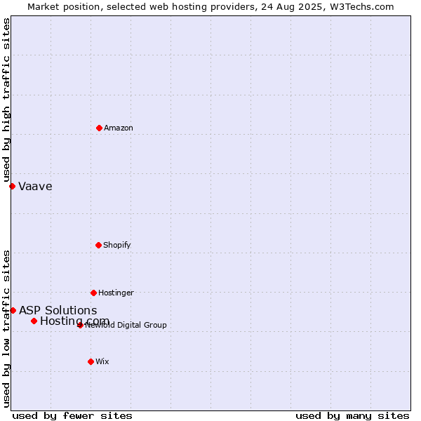 Market position of Hosting.com vs. ASP Solutions vs. Vaave