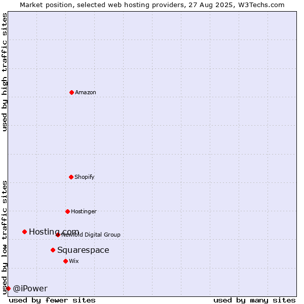 Market position of Squarespace vs. Hosting.com vs. @iPower