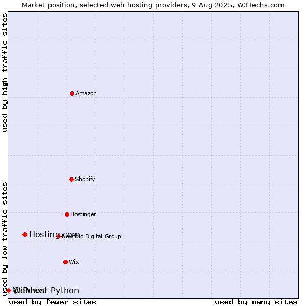 Market position of Hosting.com vs. Webhost Python vs. @iPower