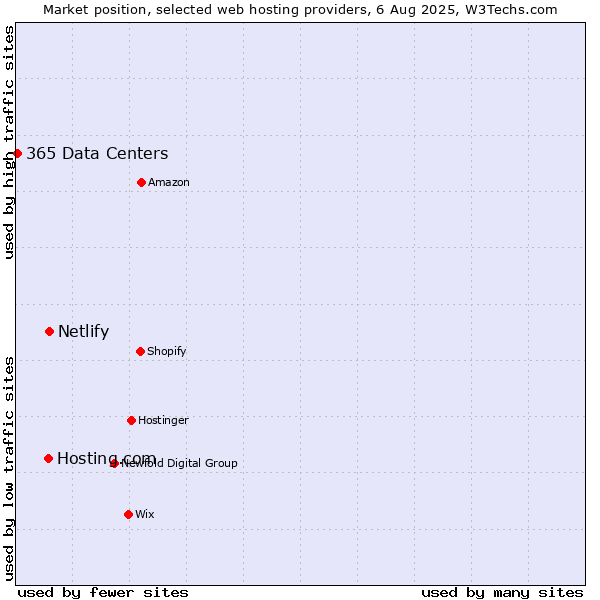 Market position of Netlify vs. Hosting.com vs. 365 Data Centers