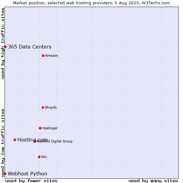 Market position of Hosting.com vs. 365 Data Centers vs. Webhost Python