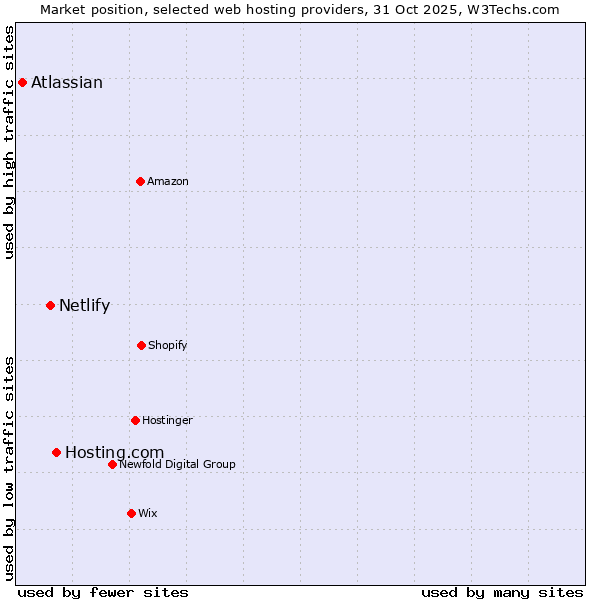 Market position of Hosting.com vs. Netlify vs. Atlassian
