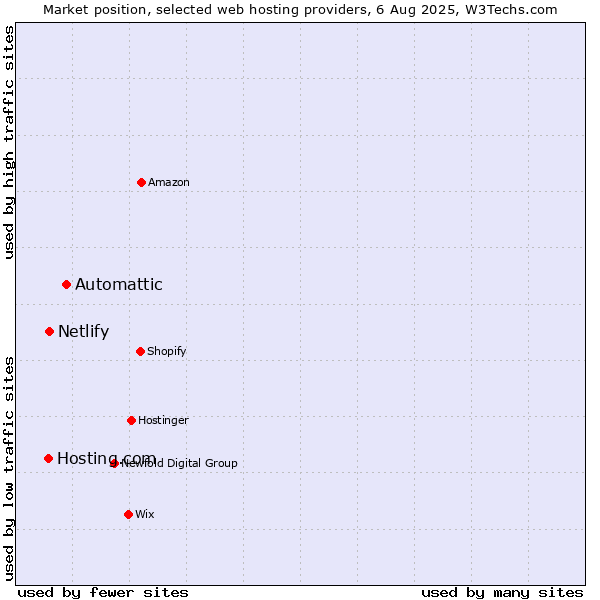 Market position of Automattic vs. Netlify vs. Hosting.com