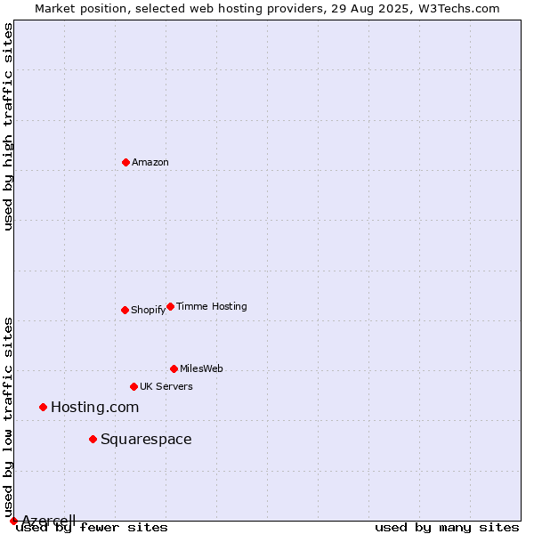 Market position of Squarespace vs. Hosting.com vs. Azercell