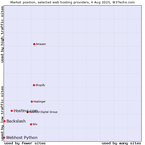 Market position of Hosting.com vs. Backslash vs. Webhost Python