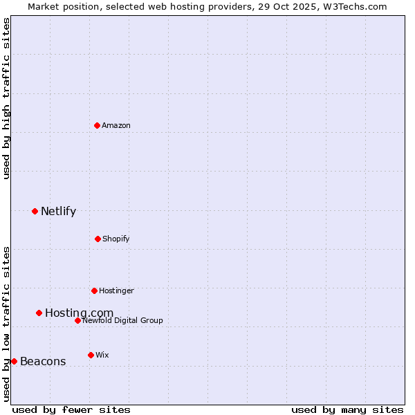 Market position of Hosting.com vs. Netlify vs. Beacons