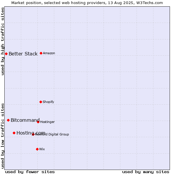 Market position of Hosting.com vs. Bitcommand vs. Better Stack