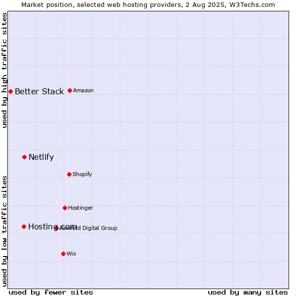 Market position of Netlify vs. Hosting.com vs. Better Stack
