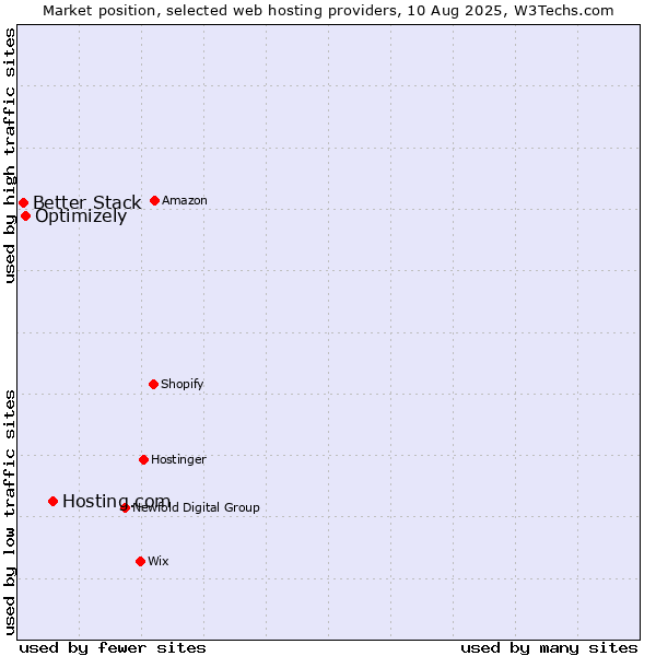 Market position of Hosting.com vs. Optimizely vs. Better Stack