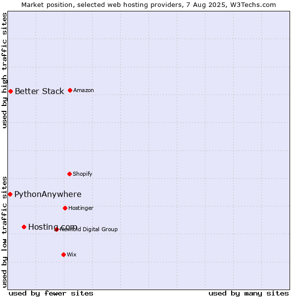 Market position of Hosting.com vs. Better Stack vs. PythonAnywhere
