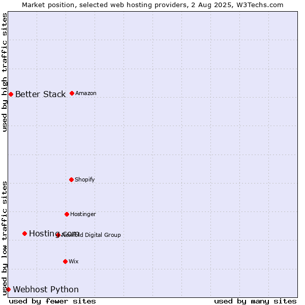 Market position of Hosting.com vs. Better Stack vs. Webhost Python