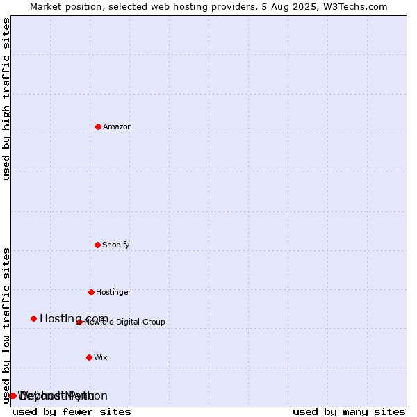 Market position of Hosting.com vs. Beyond Menu vs. Webhost Python