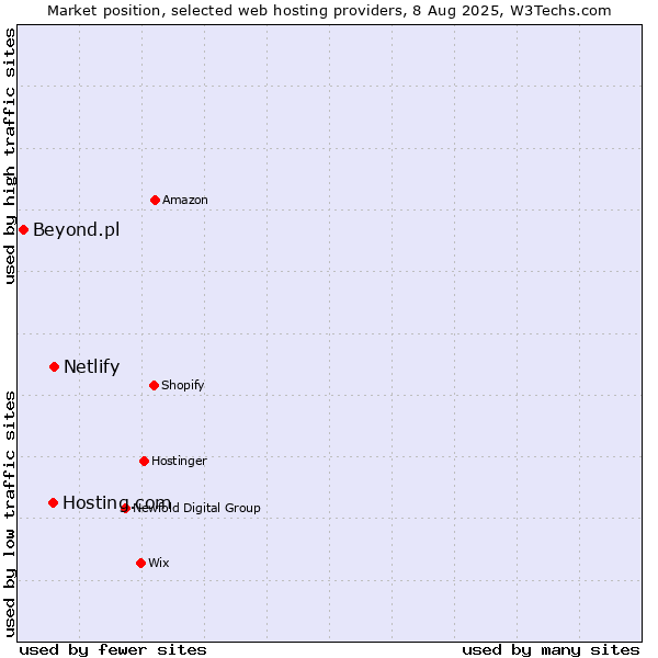 Market position of Netlify vs. Hosting.com vs. Beyond.pl