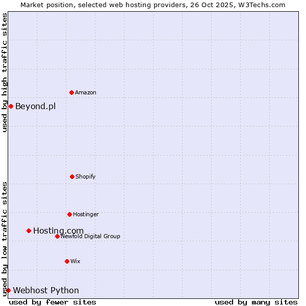 Market position of Hosting.com vs. Beyond.pl vs. Webhost Python