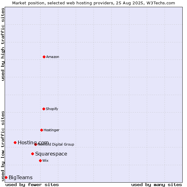 Market position of Squarespace vs. Hosting.com vs. BigTeams