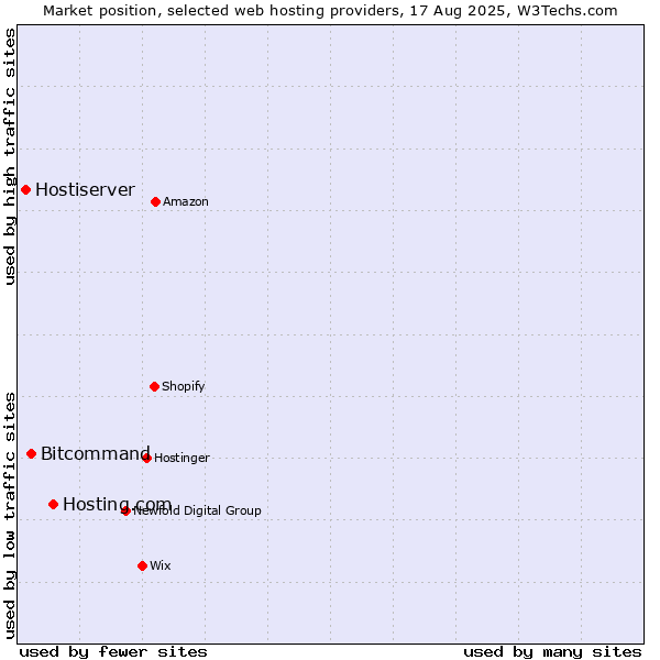 Market position of Hosting.com vs. Bitcommand vs. Hostiserver