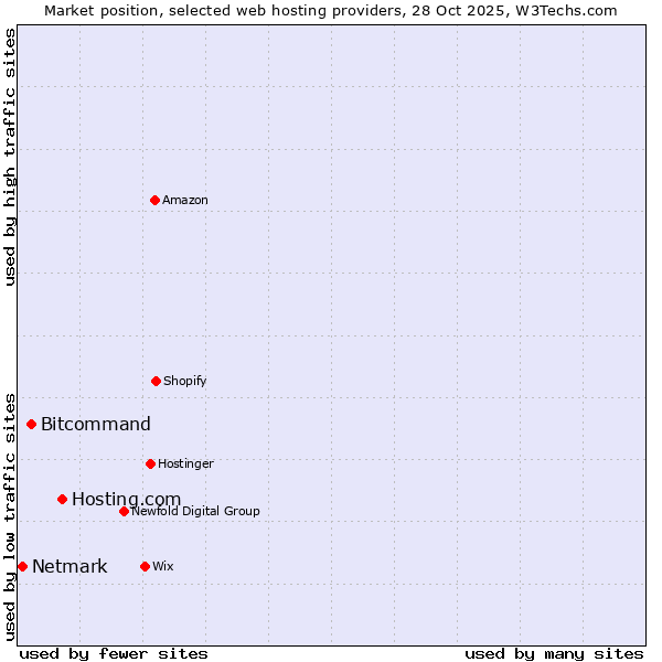 Market position of Hosting.com vs. Bitcommand vs. Netmark