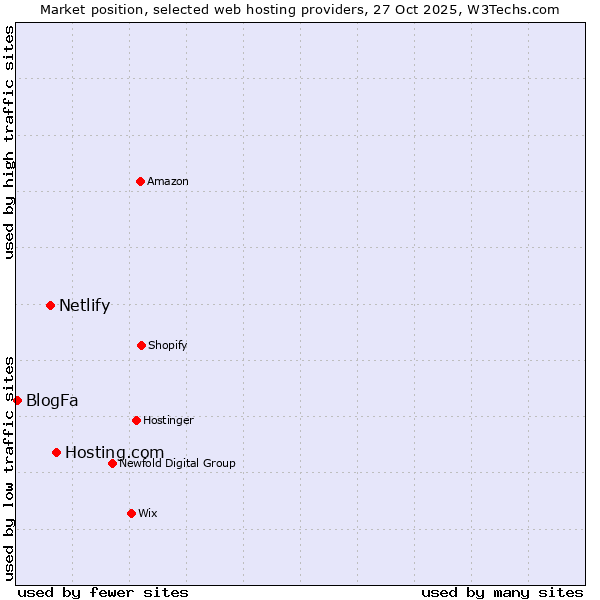 Market position of Hosting.com vs. Netlify vs. BlogFa