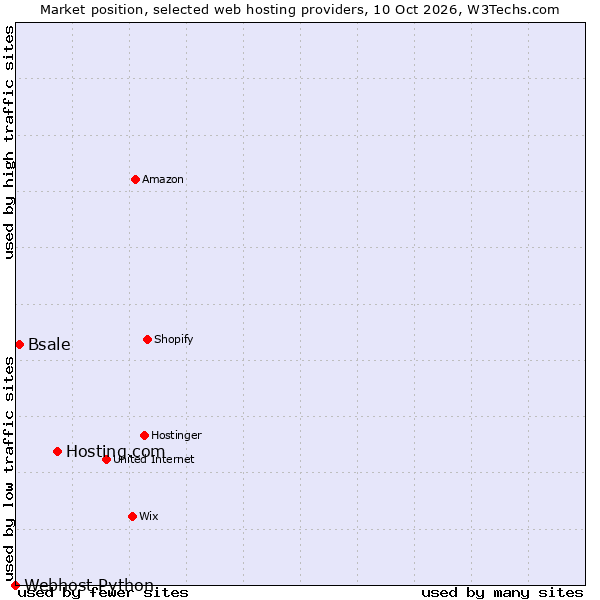 Market position of Hosting.com vs. Bsale vs. Webhost Python