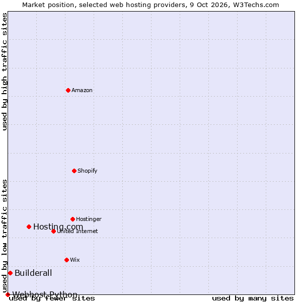 Market position of Hosting.com vs. Builderall vs. Webhost Python