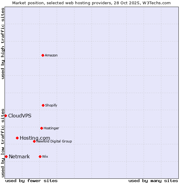 Market position of Hosting.com vs. Netmark vs. CloudVPS