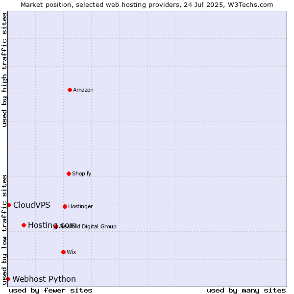 Market position of Hosting.com vs. CloudVPS vs. Webhost Python