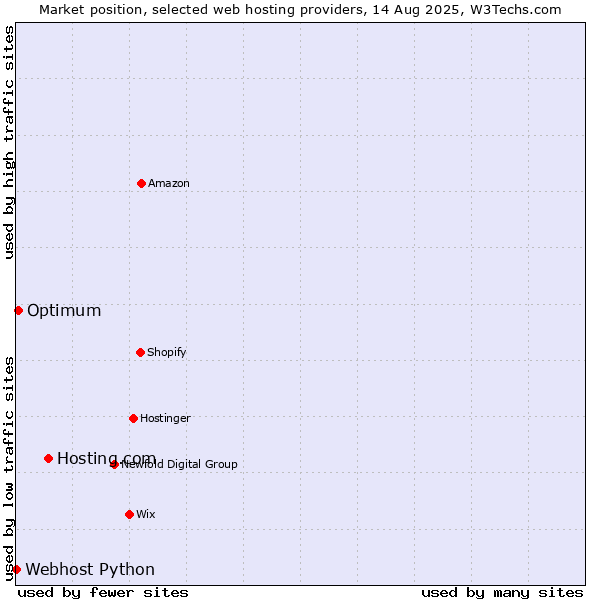 Market position of Hosting.com vs. Optimum vs. Webhost Python