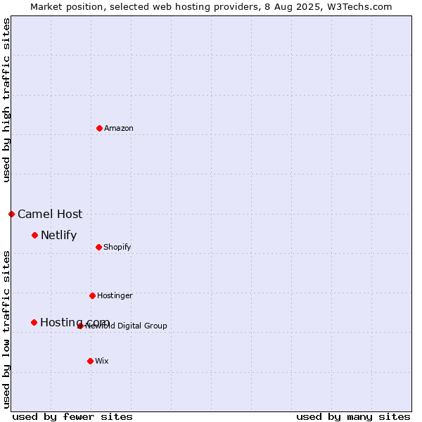 Market position of Netlify vs. Hosting.com vs. Camel Host