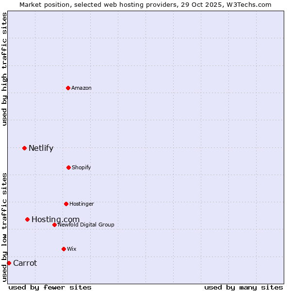 Market position of Hosting.com vs. Netlify vs. Carrot
