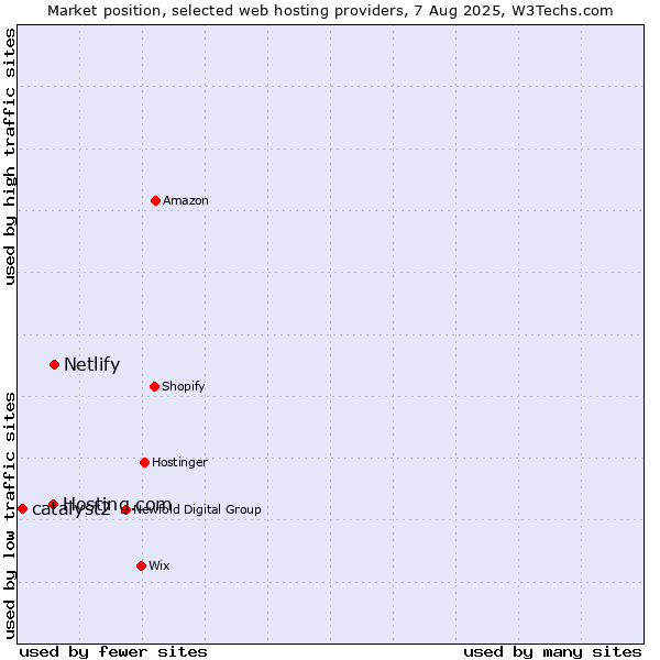 Market position of Netlify vs. Hosting.com vs. catalyst2