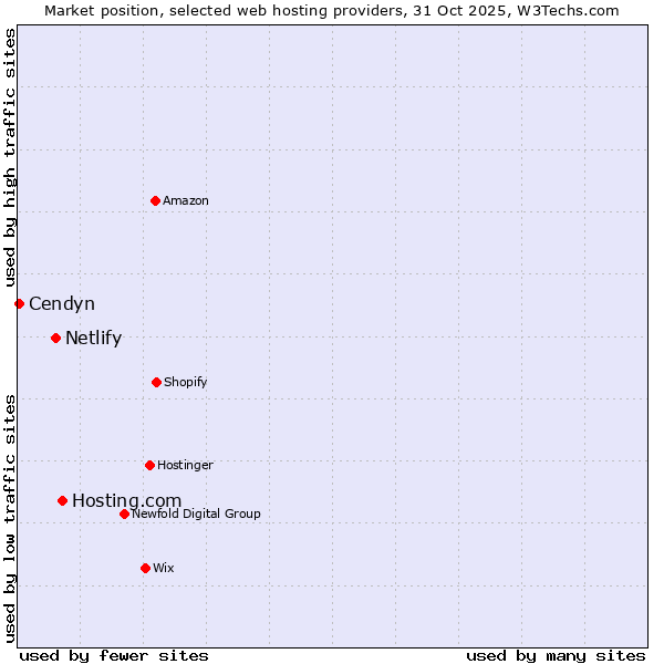 Market position of Hosting.com vs. Netlify vs. Cendyn