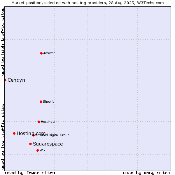 Market position of Squarespace vs. Hosting.com vs. Cendyn