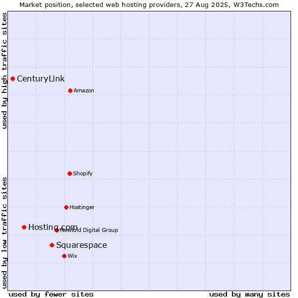 Market position of Squarespace vs. Hosting.com vs. CenturyLink