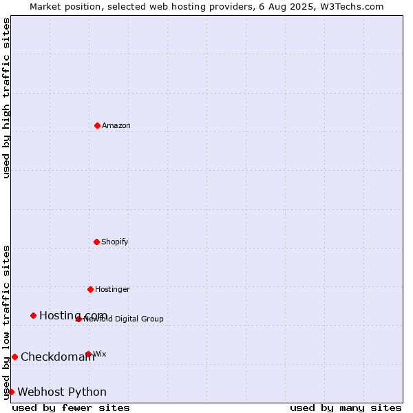Market position of Hosting.com vs. Checkdomain vs. Webhost Python