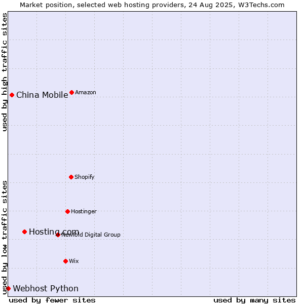 Market position of Hosting.com vs. China Mobile vs. Webhost Python