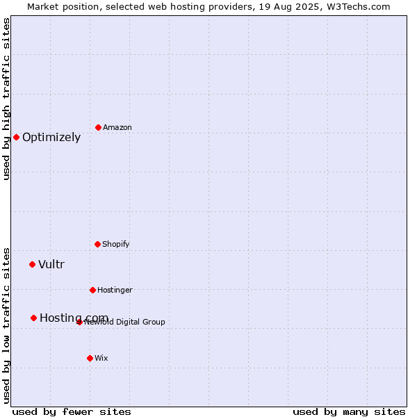 Market position of Hosting.com vs. Vultr vs. Optimizely