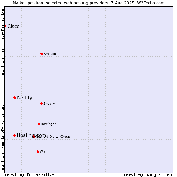 Market position of Netlify vs. Hosting.com vs. Cisco