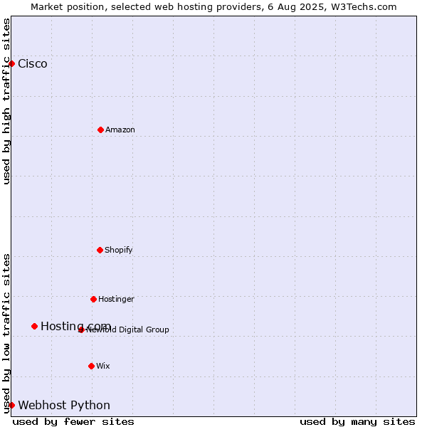 Market position of Hosting.com vs. Webhost Python vs. Cisco